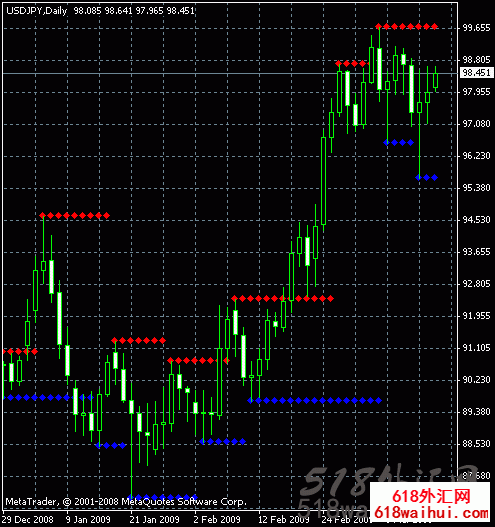 Support and Resistance(支撑和阻力)外汇指标下载