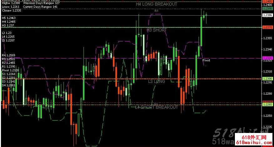 国外一款热门支撑与阻力交易系统外汇指标下载!