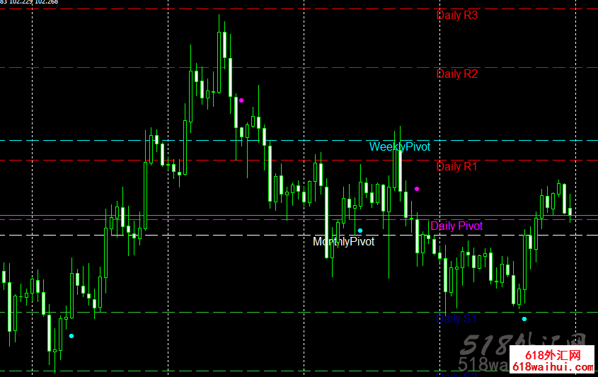Auto Pivot指标外汇指标下载!
