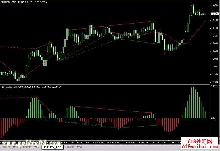 OSMA背离指标.mq4_OSMA背离指标.ex4外汇指标下载