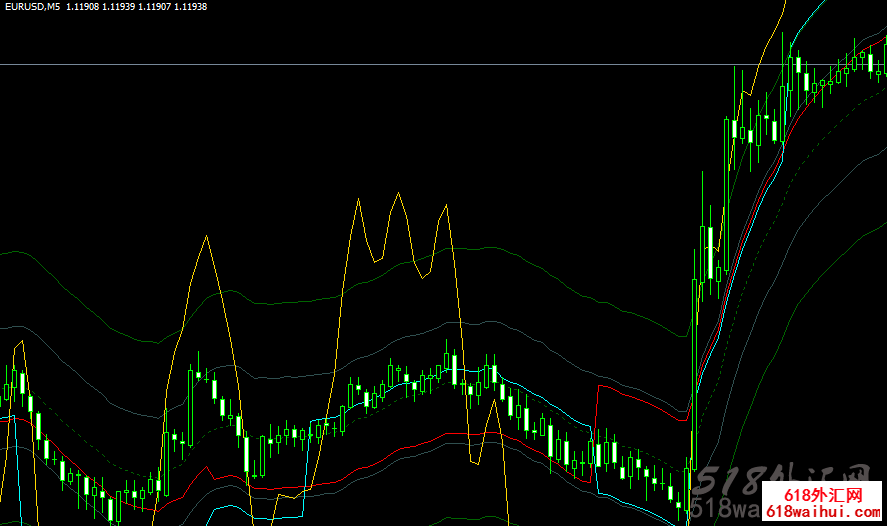 斐波那契5根黄金包络线指标下载!
