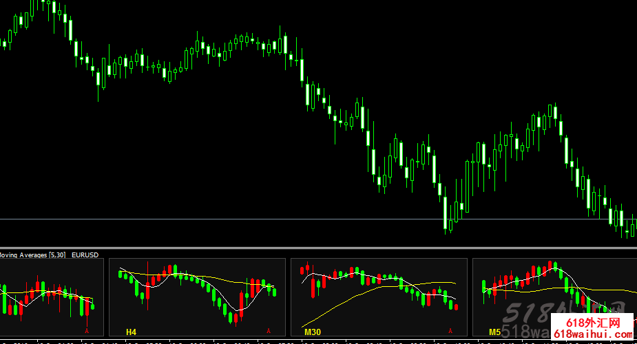 多周期K线同时显示的指标外汇指标下载!