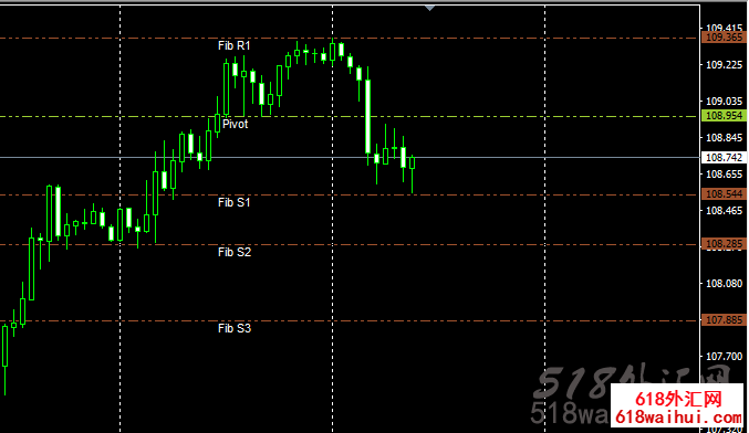 斐波纳契@轴心点指标外汇指标下载!