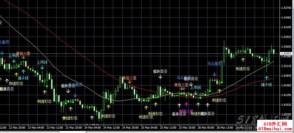 一款能识别k线形态的指标外汇指标下载!
