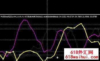 KDJ多周期共振报警指标下载