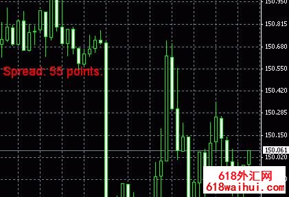 MT4-Spread(点差)显示当前点差指标下载