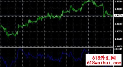 Detrended Price Oscillator(区间震荡先指标)MT4外汇指标下载