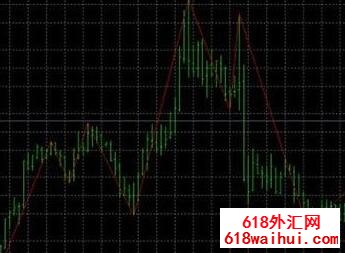 超准趋势指标和zig zag指标类似下载
