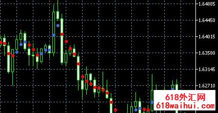 趋势点Dots指标趋势监测指标下载
