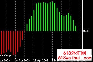 Fisher柱状图MT4外汇指标下载