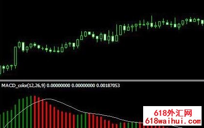 mt4变色macd外汇指标下载