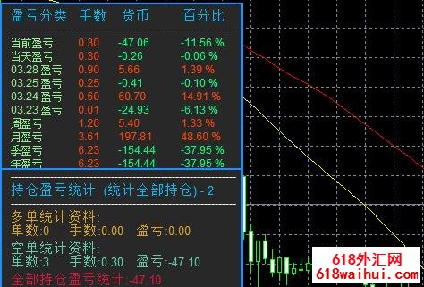 外汇交易盈亏统计指标下载!