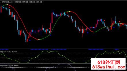 Laguerre拉盖尔趋势分水岭mt4指标下载