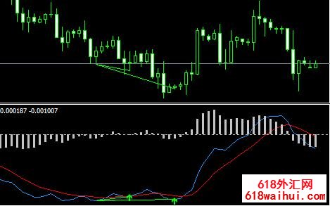 双线MACD外汇指标下载!