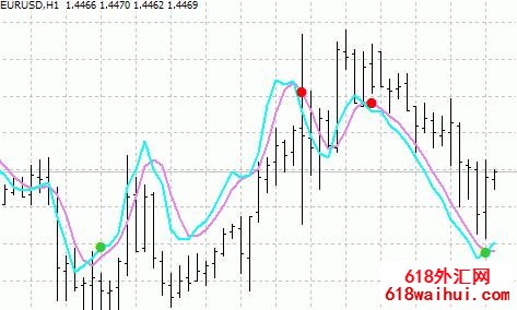 StochasticOnPriceVSwma外汇指标下载!