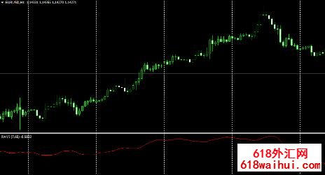 趋势横盘分别指标RAVI下载!