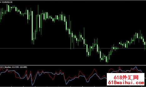 MT4双线CCI_Woodies指标下载