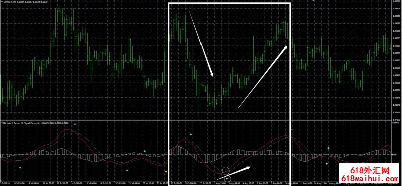 TRIX三重指数平滑移动平均线的背离下载