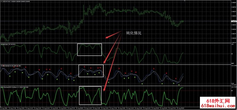 KDJ随机指标的钝化问题下载。