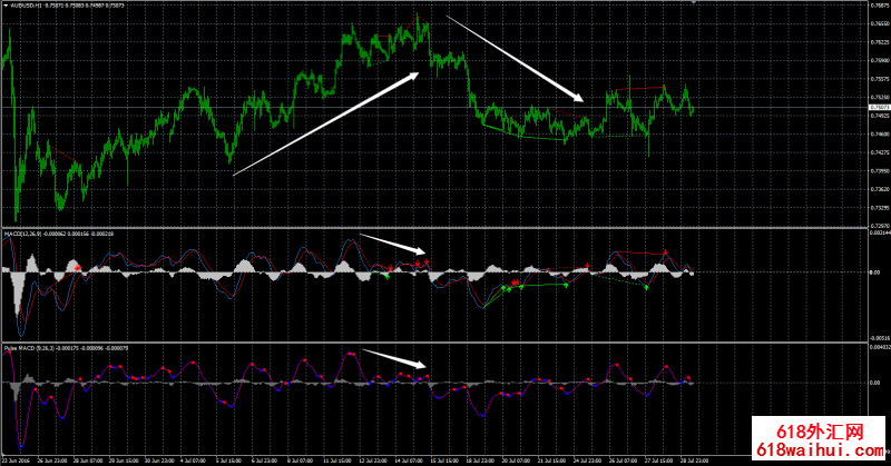 MACD指标顶背离和死叉下载