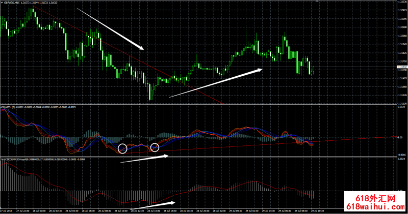 MACD指标底背离和金叉下载