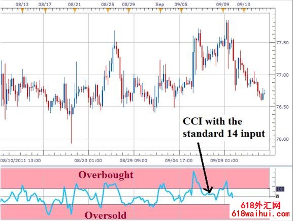 CCI顺势指标的参数设置下载