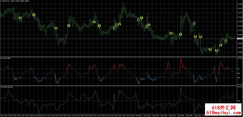 什么是CCI顺势指标下载