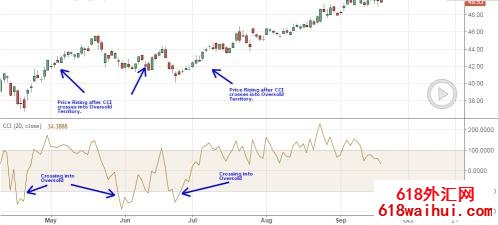 CCI顺势指标的构造原理下载