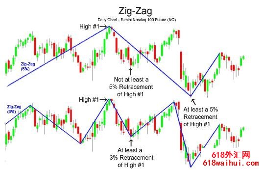 什么是ZigZag指标下载