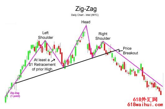 如何使用ZigZag指标下载