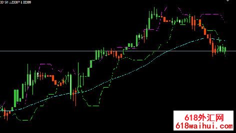 炒外汇能赚钱的技术指标V3.5下载