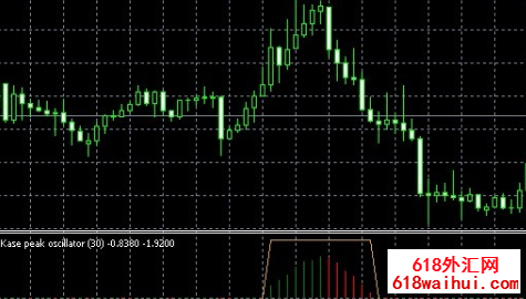 Kase+Peak+Oscillator经典外汇指标下载