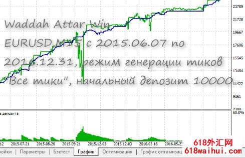 Waddah Attar Win外汇玫瑰系统外汇EA指标下载