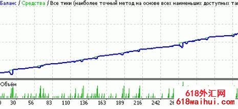 10 pips multi plus 4.1赢利强劲外汇EA下载!