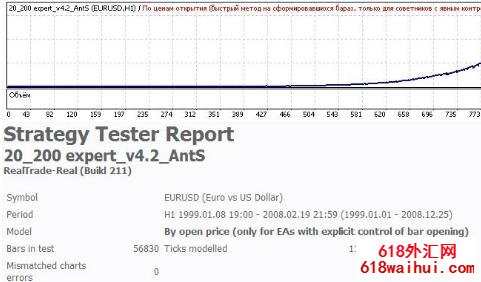 20 200 Expert v4.2 AntS推荐一个十年稳定盈利的外汇EA指标下载!