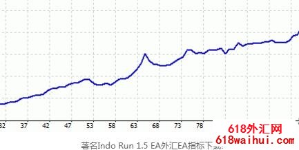 著名Indo Run 1.5 EA外汇EA指标下载