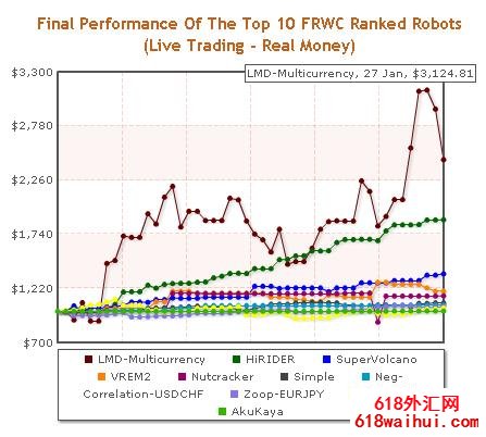 LMD Multicurrency EA世界智能交易大赛第1名下载