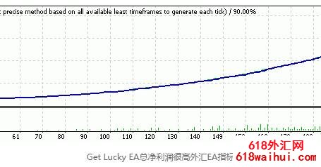 Get Lucky EA总净利润很高外汇EA指标下载