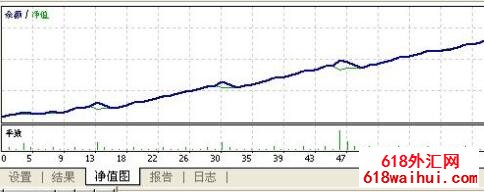 用于英镑利润不错的外汇EA指标下载