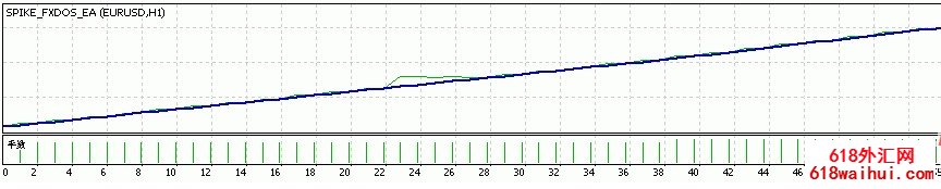 Forex Dos SPIKE外汇EA胜率达到100%下载