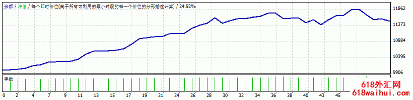 金钥匙黄金EA(神奇方向线黄金EA）指标下载