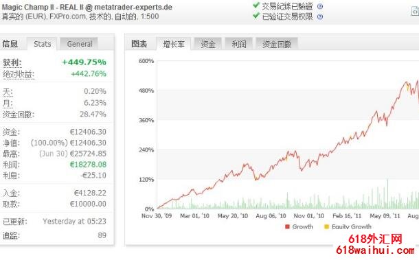 实盘3年稳定盈利的趋势外汇EA MAGIC CHAMP II下载