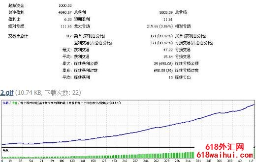 俄罗斯MT4 Advisor(MT4顾问)外汇EA下载