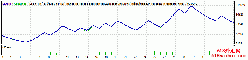 Semilong-MetaTrader4外汇EA下载!