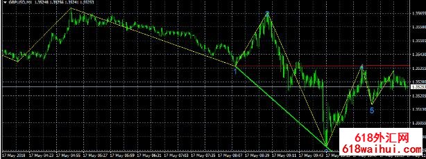 经典的波浪指标外汇MT4下载
