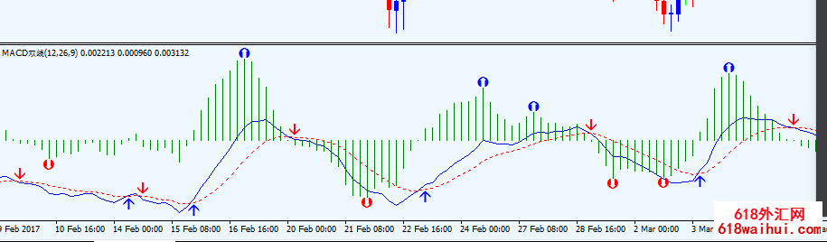 MACD双线加顶底点下载
