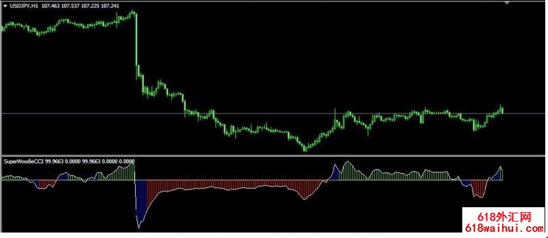 SuperWoodiesCCI指标下载