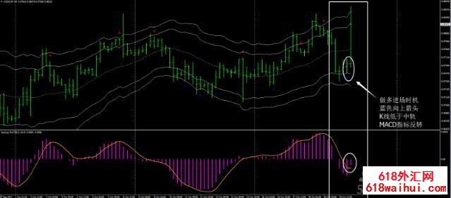 无延迟MACD&CCI信号外汇交易系统下载