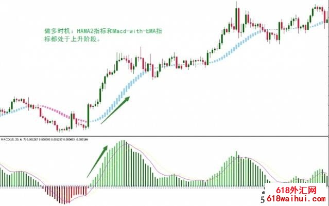 Hama and MACD with EMA外汇交易系统下载