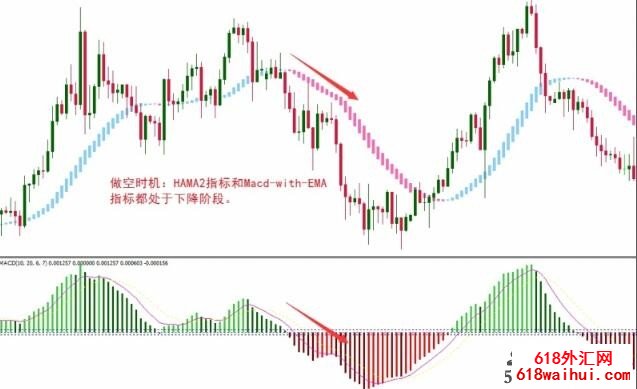 Hama and MACD with EMA外汇交易系统下载